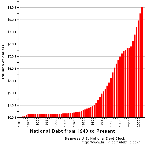 Perspective on National Debt