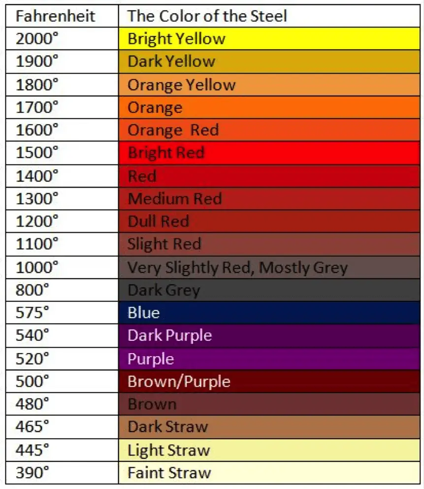 Blacksmithing Color Chart of | Tennessee Gun