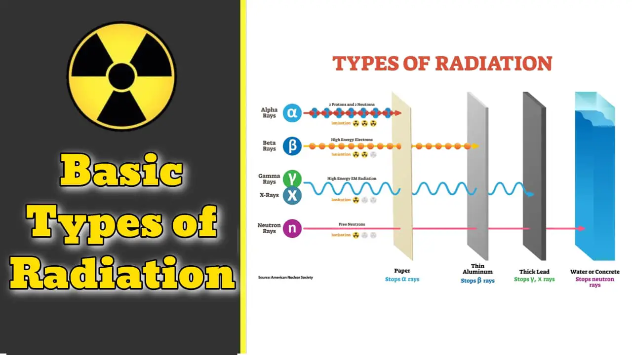 Basic Types of Radiation: Alpha, Beta & Gamma